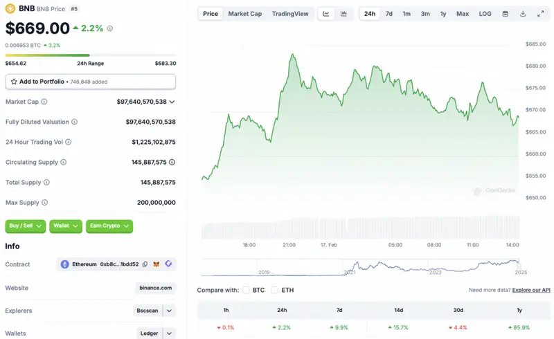 Binance BNB price chart